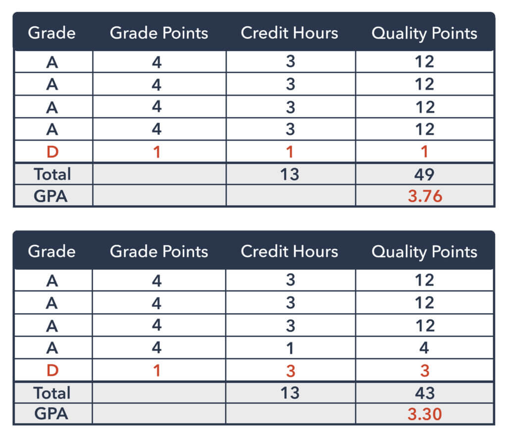 Calculating GPA In College What Students Need To Know CollegiateParent